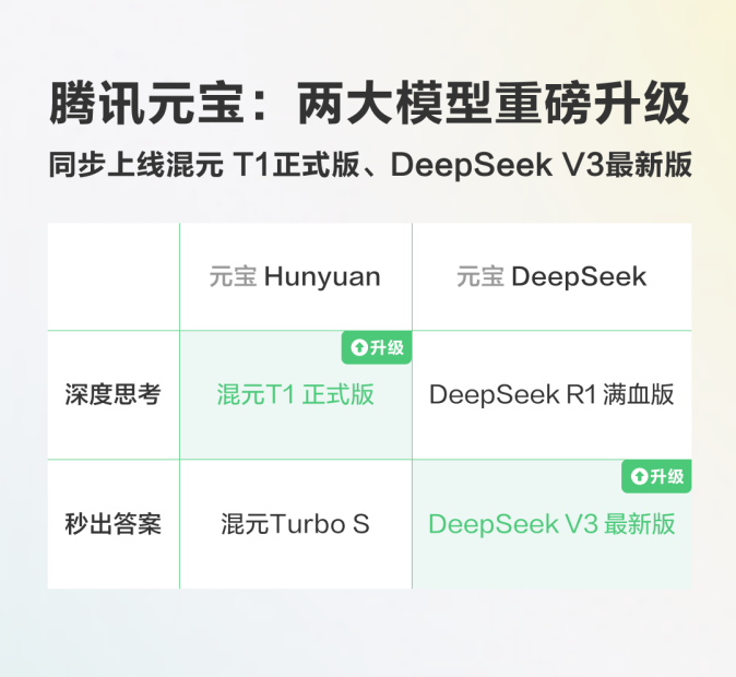 元宝重大更新：率先接入DeepSeek V3最新版、混元T1正式版