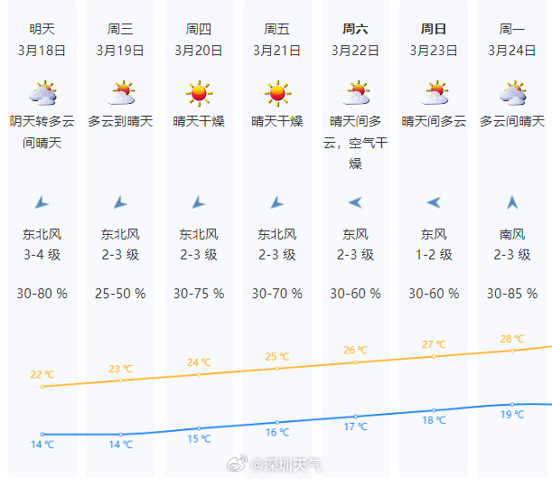 深圳未来几天晴朗干燥