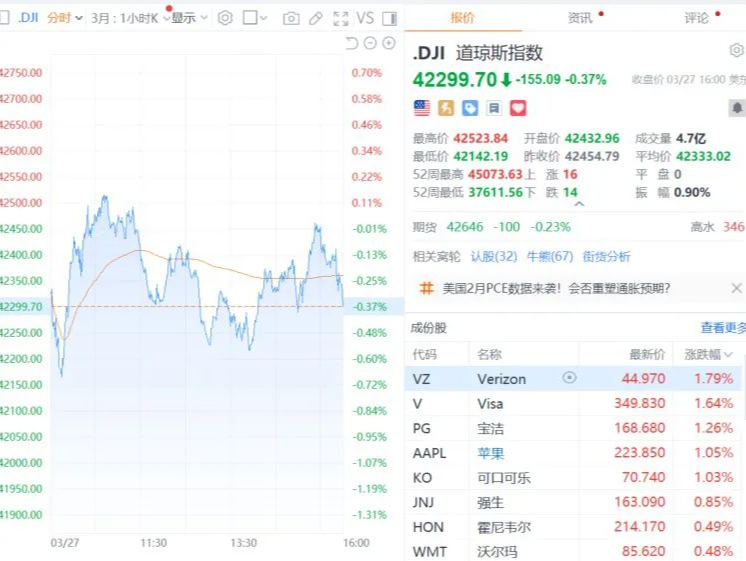 美股收盘：三大指数集体收跌，中概股涨势亮眼 
