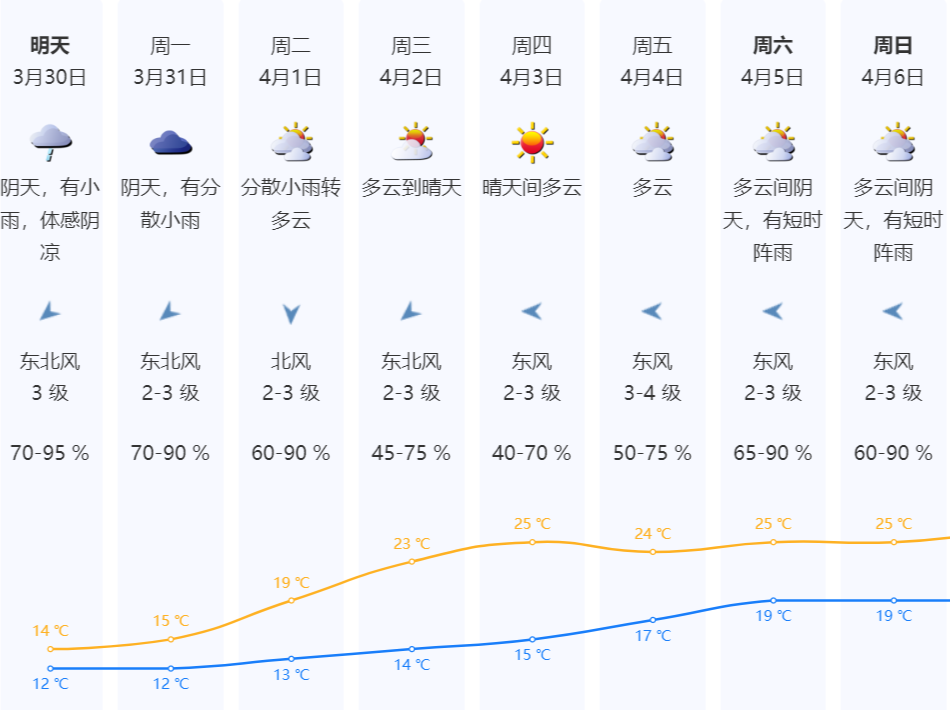 未来两天深圳仍有（分散）小雨，体感阴冷