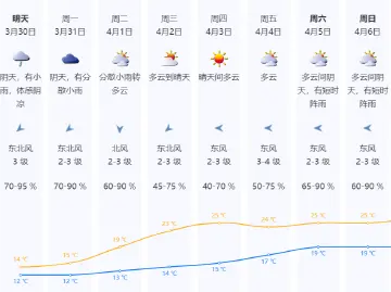 未来两天深圳仍有（分散）小雨，体感阴冷