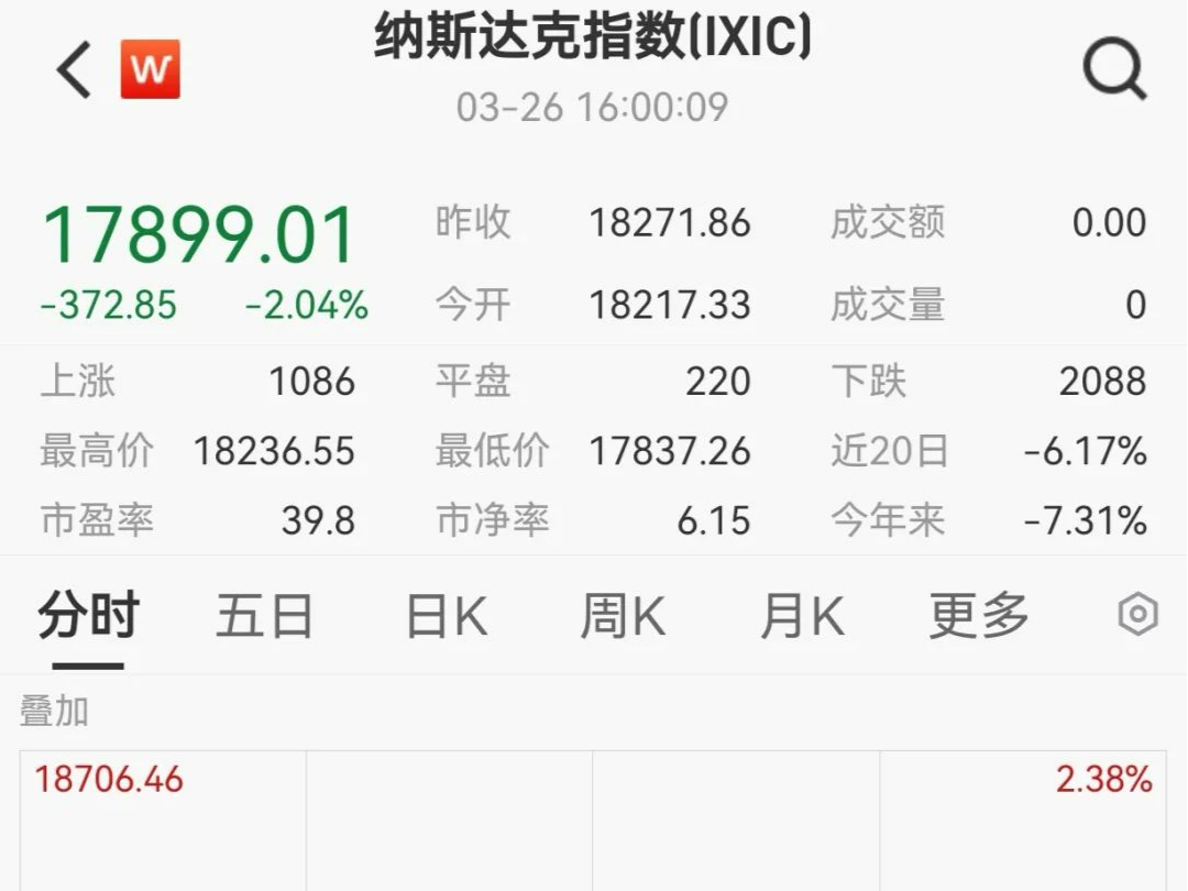 美股汽车股受重挫，特斯拉单日大跌逾5%