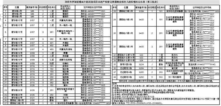 深圳市罗湖区螺岭片区改造项目未经产权登记房屋物业权利人核实结果公示（第三批次）