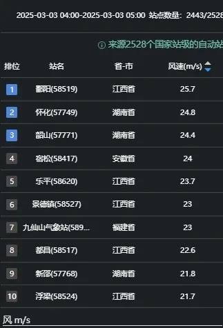 今天凌晨，湖南、江西多地还出现9~10级瞬时大风，对流激烈程度可见一斑。