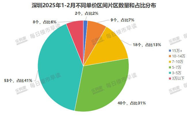 豪宅片区房价率先上涨！深圳二手住宅成交连续4个月稳定在6.3-6.4万元/㎡，企稳迹象明显