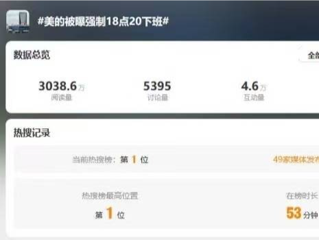 “被曝强制18点20下班”上热搜，美的回应：积极反内卷
