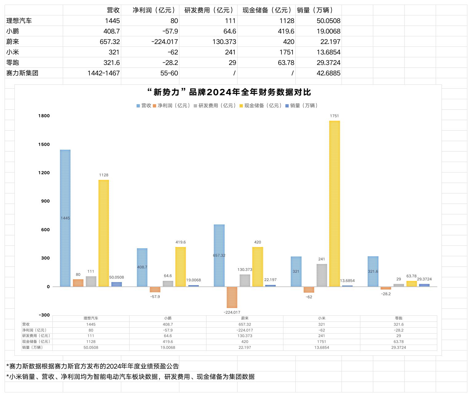 造车“新势力”公布2024年业绩：理想连续两年破千亿，小鹏交出“史上最强财报”丨微观察