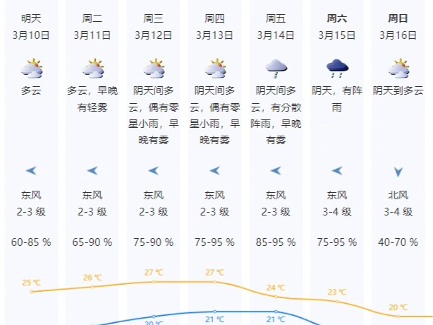 未来一周深圳天气先暖湿后阴凉