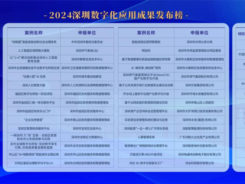 2024深圳数字化应用成果发布，30家单位上榜