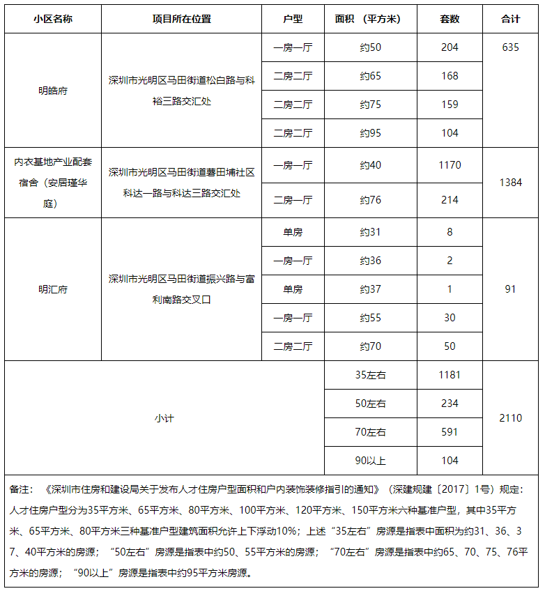 超过2000套！面向个人配租！光明重磅推出三大保障性住房项目