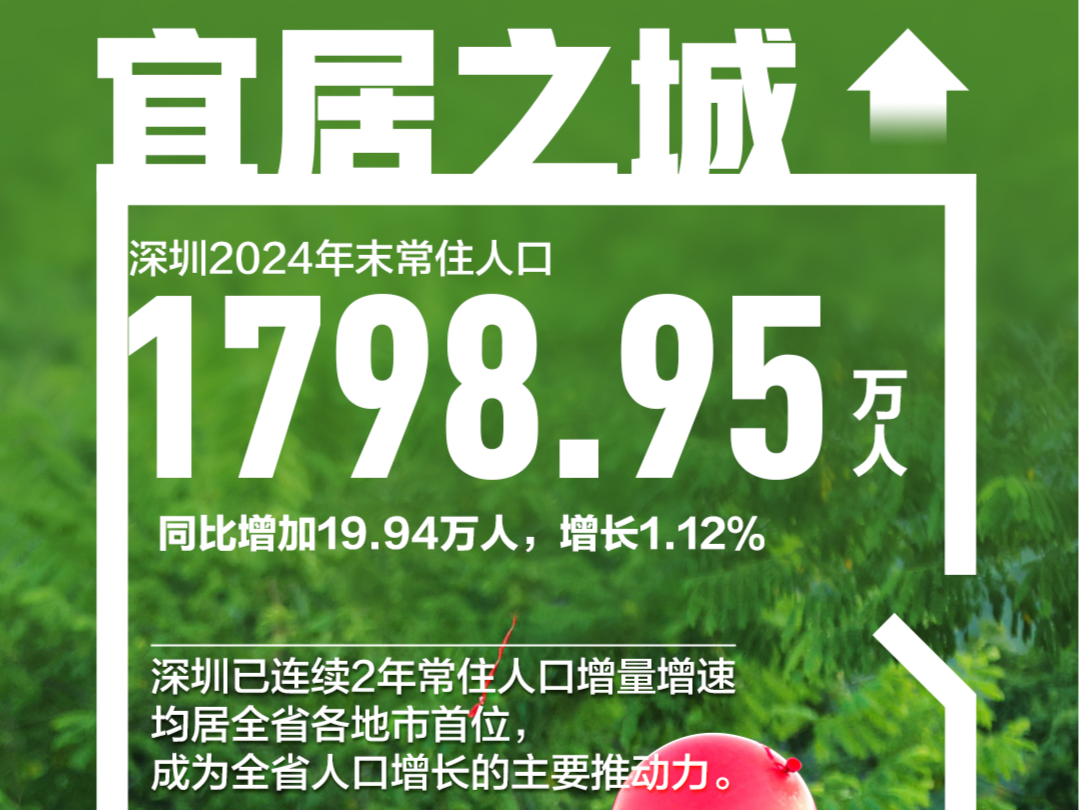一组海报带你看深圳这些“活力数据”→