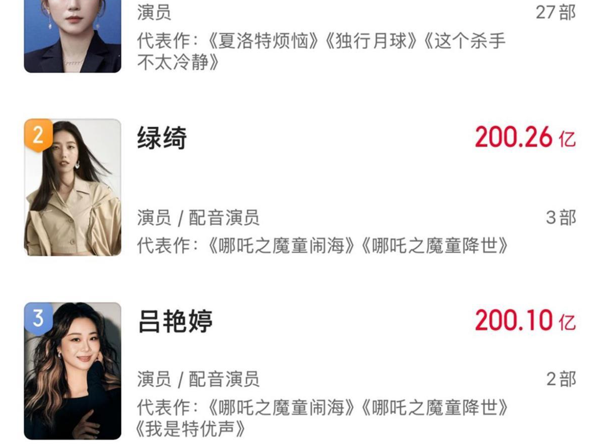 最值钱“娃娃音”！哪吒配音演员成为中国女演员票房第三