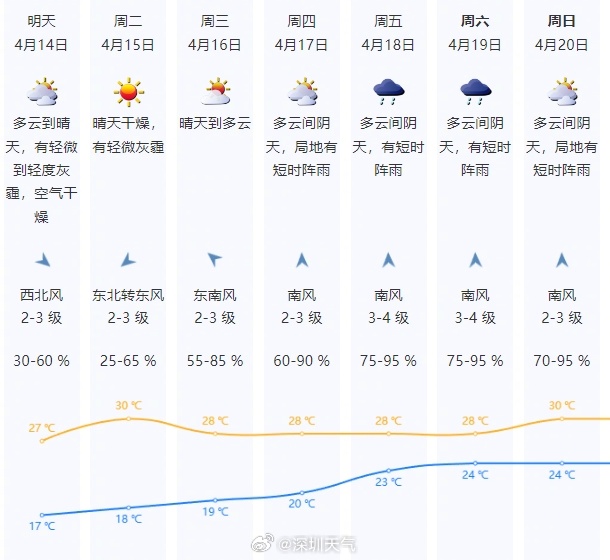 受外来沙尘输送影响，14-15日深圳有轻微到轻度灰霾