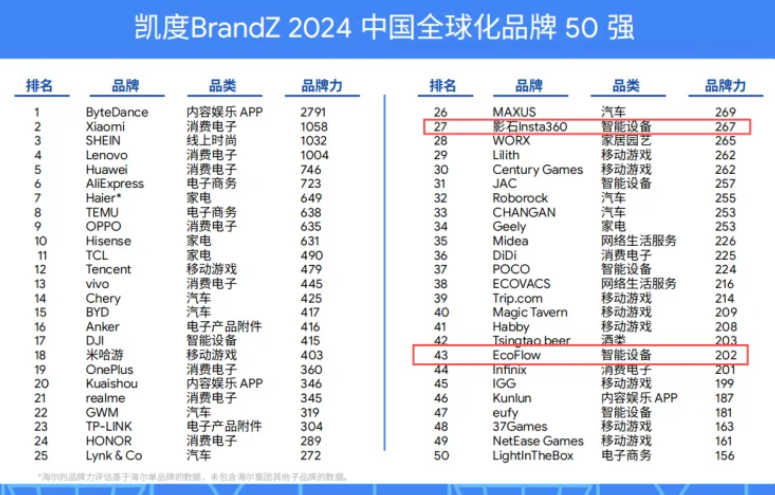 宝安两家企业上榜中国全球化品牌50强！一家企业荣登成长明星