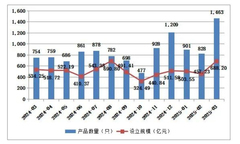 3月私募资管产品备案规模环比增加超50%