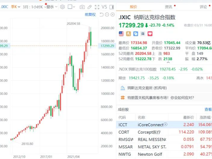 美股收盘：标普500指数、纳指3月份均创至少28个月以来最大单月跌幅 