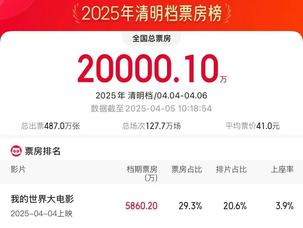 2025清明档票房破2亿元，《我的世界大电影》持续领跑