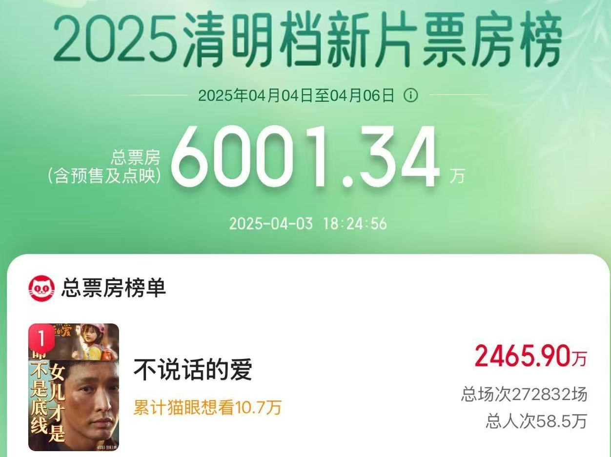 2025清明档新片票房破6000万