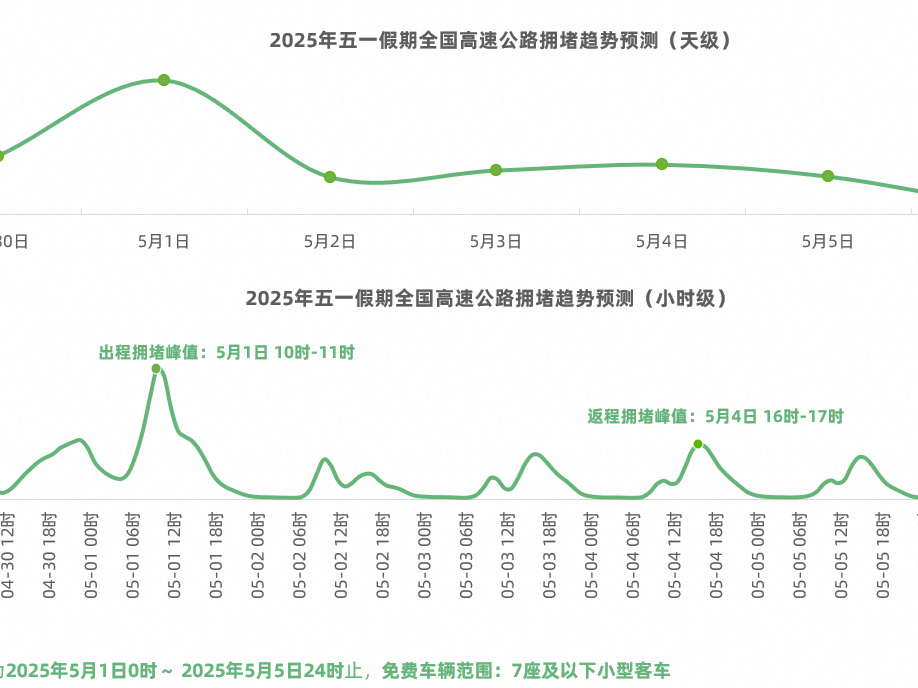 高德地图发布《五一出行预测报告》，AI导航智能体护航用户出游