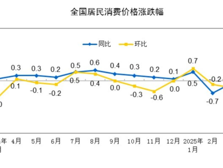 国家统计局：3月份居民消费价格同比下降0.1%
