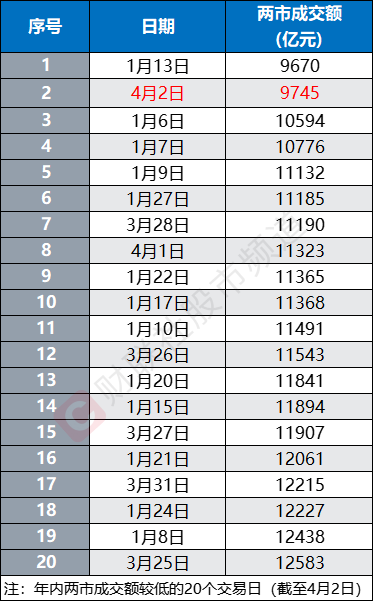 收盘快报| 三大指数小幅上涨，两市成交额不足万亿