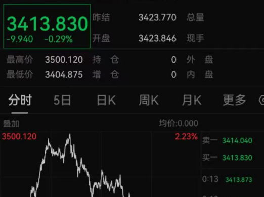 金价，突然大跌！热搜爆了