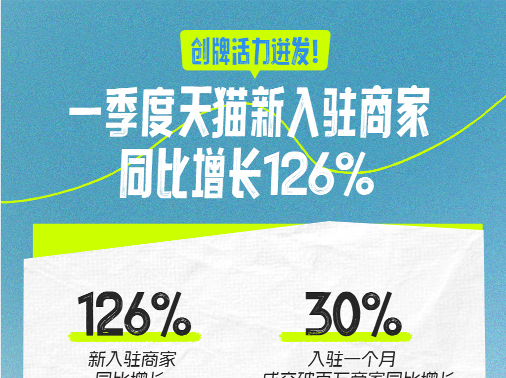 创牌活力迸发，2025年一季度天猫新入驻商家同比增长126%