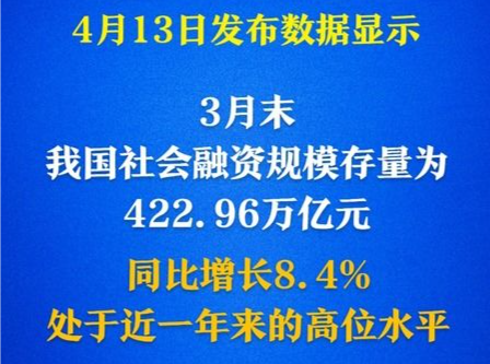 社融增量超15万亿元！金融“活水”激发经济活力