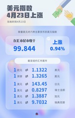 （图表）美元指数4月23日上涨