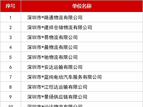 （已发见报）3月份深圳12家企业被列为交通安全隐患高风险