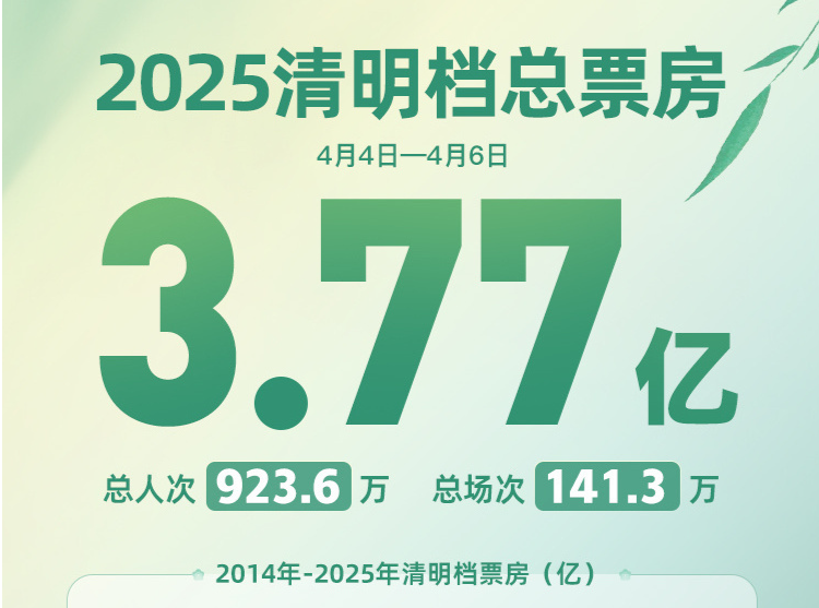 2025清明档电影票房超3.7亿