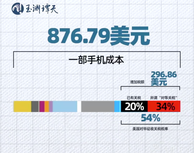 ​美国加征关税的代价有多大？用一部手机的价格告诉你