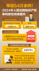（图表）审结54万余件！2024年人民法院知识产权审判质效持续提升