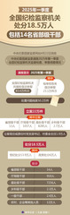 （图表）2025年一季度全国纪检监察机关处分18.5万人 包括14名省部级干部