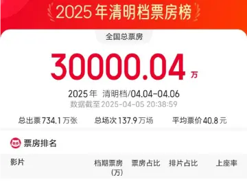 2025清明档电影票房破3亿