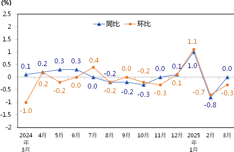 3月份深圳CPI同比持平