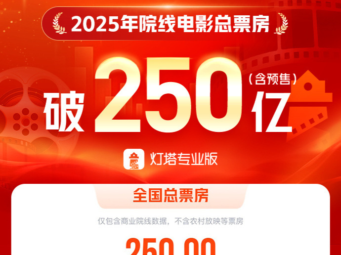 我国电影总票房已突破250亿 位居全球第一 