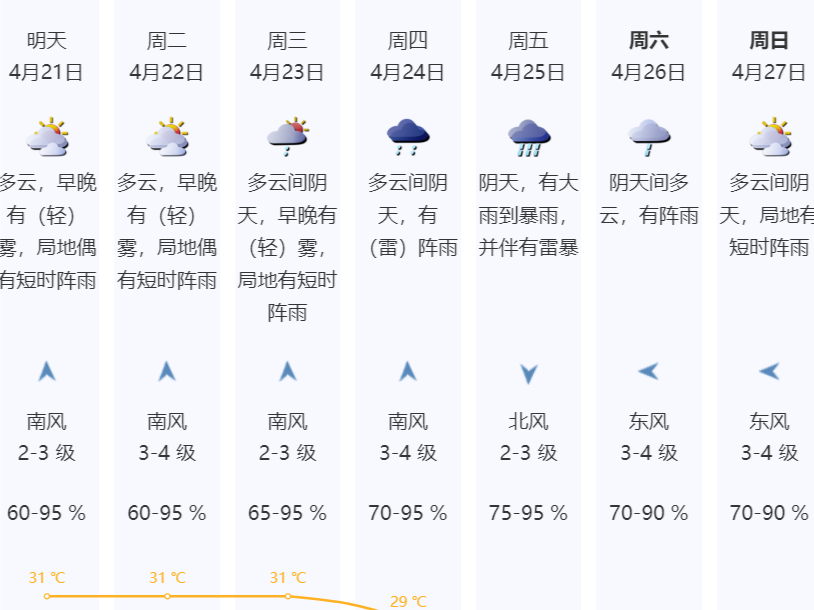 下周前期深圳早晚有（轻）雾，后期有强对流天气过程