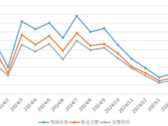 黑烟车抓拍超标处罚量大幅下降！深圳柴油货车治理取得明显成效