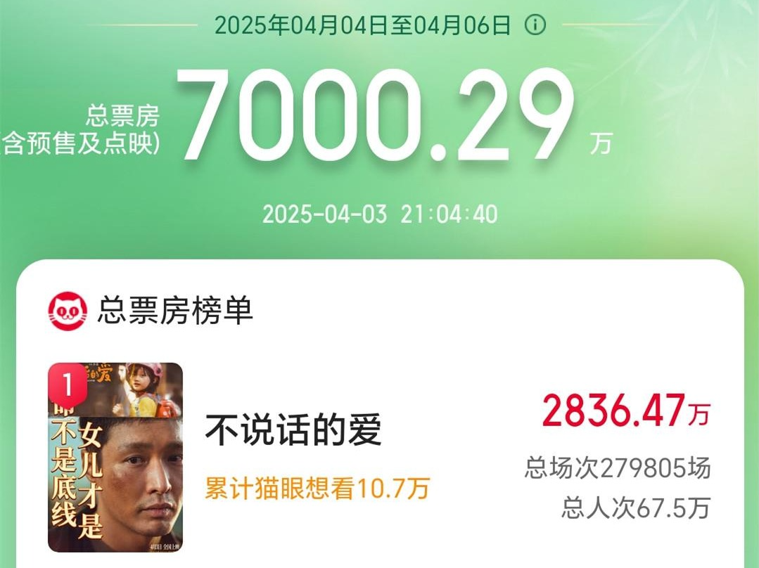 2025年清明档新片总票房破7000万