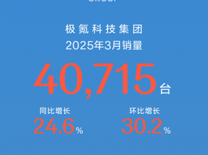 极氪科技集团公布3月销量：销量突破4万，同比增长24.6%
