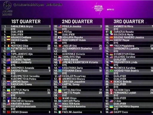 WTA1000马德里站签表揭晓,郑钦文再遇萨巴伦卡