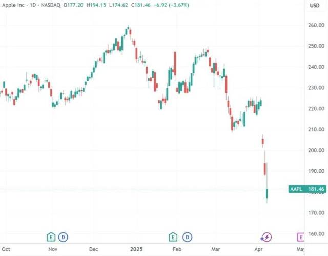 （苹果公司日线图，来源：TradingView）