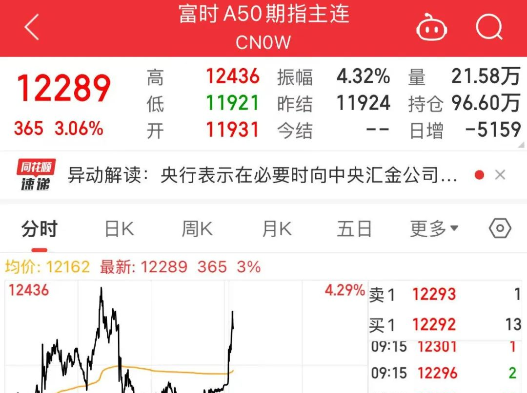 刚刚，A50直线拉升！ 