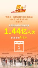 铁路五一假期运输29日启动 预计发送旅客1.44亿人次
