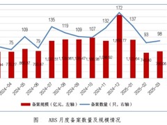 3月份ABS产品新增备案98只