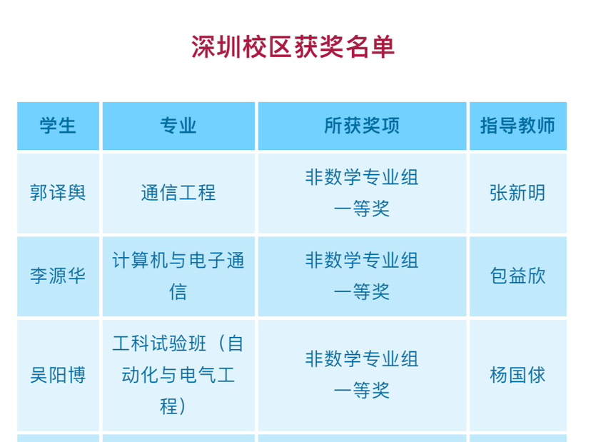 全国大学生数学竞赛举行，哈工大深圳校区学子获历史最佳成绩