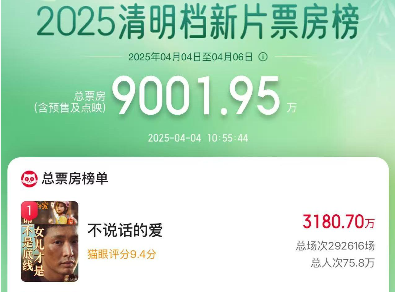 2025清明档新片票房破9000万元