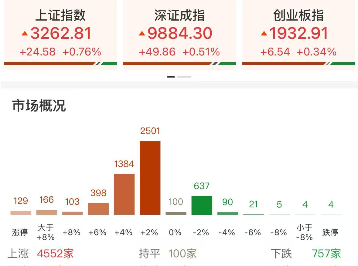 收盘快报｜A股三大指数小幅上涨，全市场连续5个交易日逾百股涨停