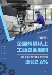 （图表·海报）新华全媒+｜3月份全国规模以上工业企业利润增长2.6%